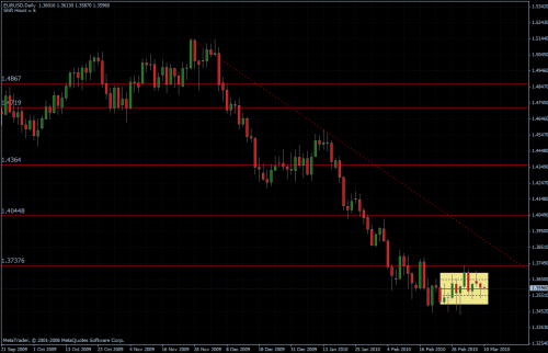 EURUSD 10.03.10 - daily