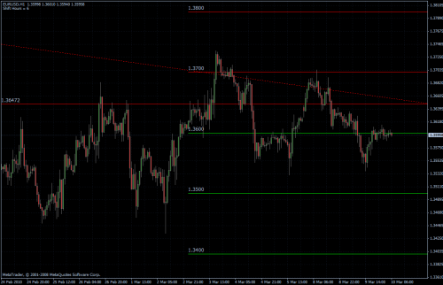 EURUSD 10.03.10 - stündlich