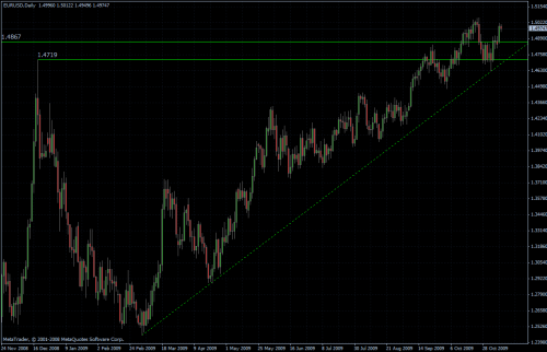 EURUSD daily