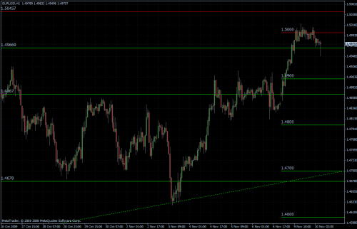 EURUSD stündlich