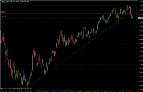 EURUSD daily