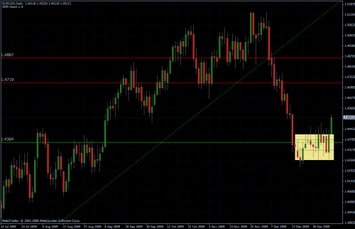 EURUSD daily