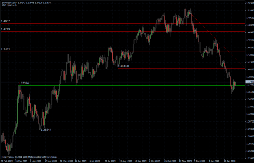 EURUSD 11.02.10 - daily