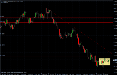 EURUSD 11.03.10 - daily