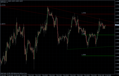 EURUSD 11.03.10 - stündlich