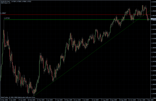 EURUSD daily