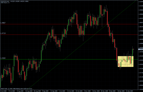 EURUSD daily