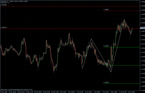 EURUSD stündlich