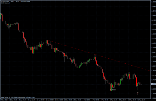 EURUSD 12.02.10 - H4