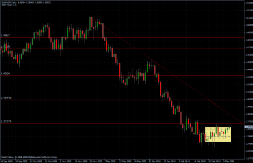 EURUSD 12.03.10 - daily