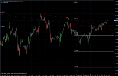 EURUSD 12.03.10 - stündlich