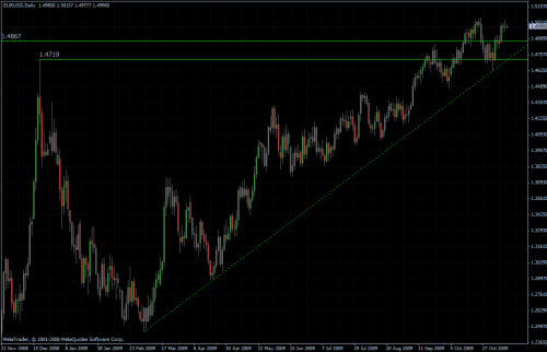 EURUSD daily