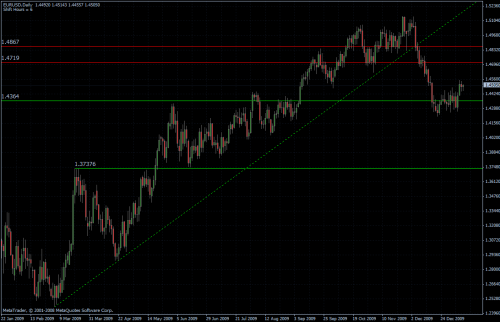 EURUSD daily