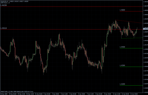 EURUSD stündlich