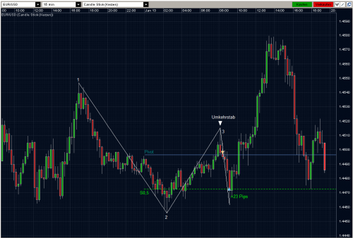 EURUSD 13.01.10