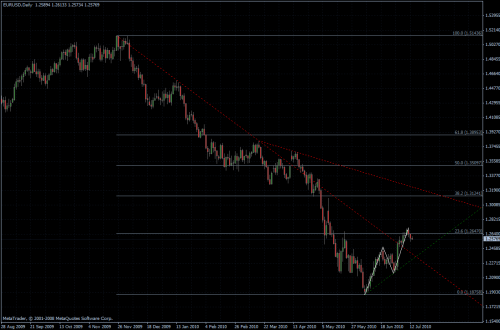 EURUSD 13.07.10 - daily