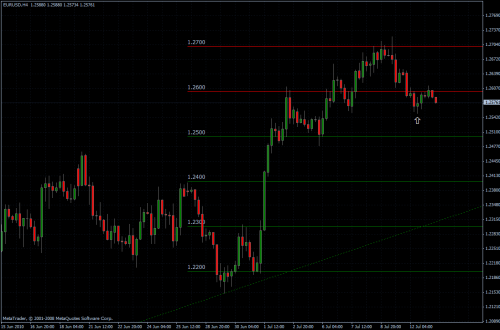 EURUSD 13.07.10 - H4