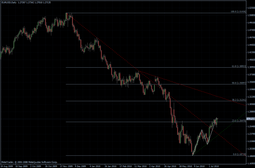 EURUSD 14.07.10 - daily