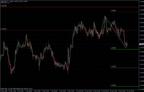 EURUSD stündlich