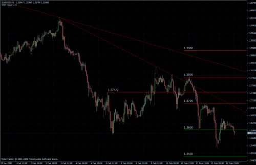 EURUSD 15.02.10 - stündlich