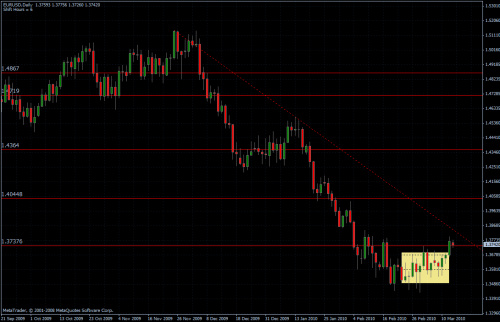 EURUSD 15.03.10 - daily