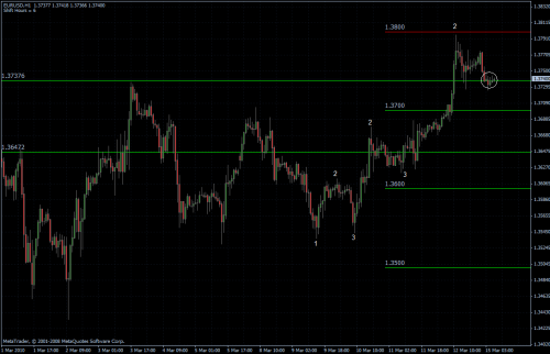 EURUSD 15.03.10 - stündlich