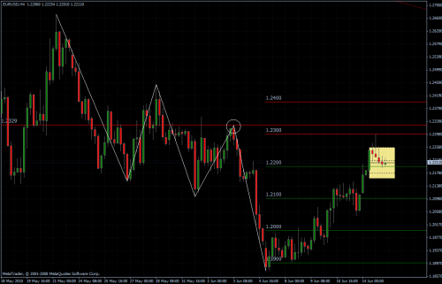 EURUSD 15.06.10 - H4