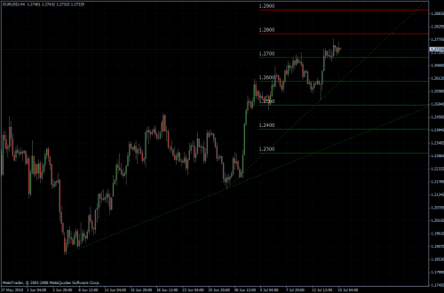 EURUSD 15.07.10 - H4