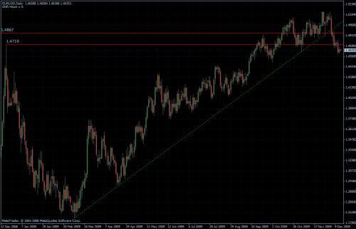 EURUSD daily