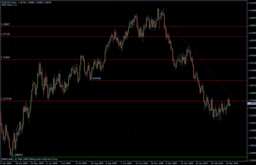 EURUSD 16.03.10 - daily