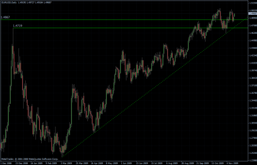 EURUSD daily