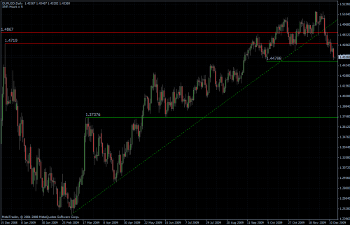 EURUSD daily