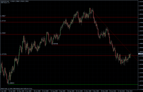 EURUSD 17.03.10 - daily