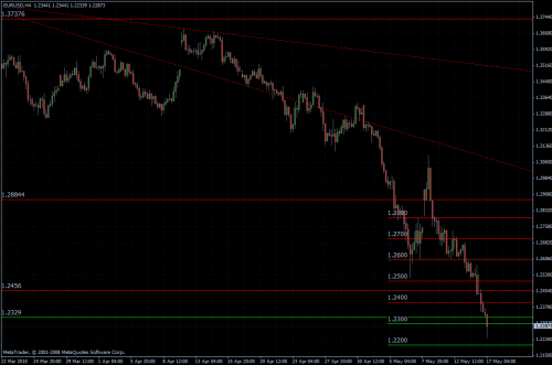 EURUSD 17.05.10 - H4