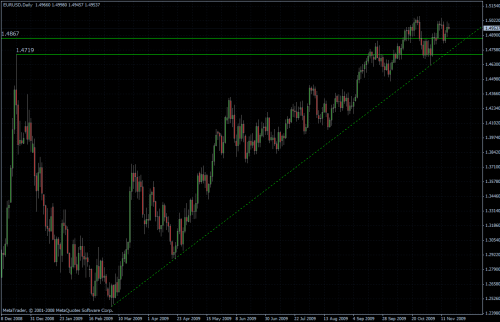 EURUSD daily