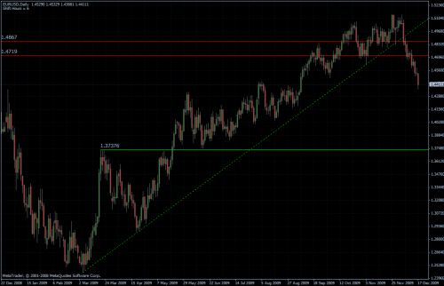 EURUSD daily