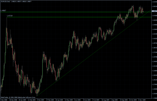 EURUSD 18.11.09