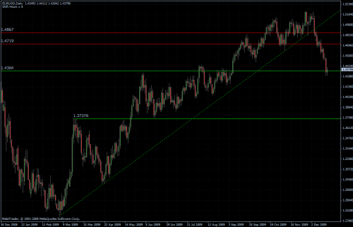 EURUSD daily