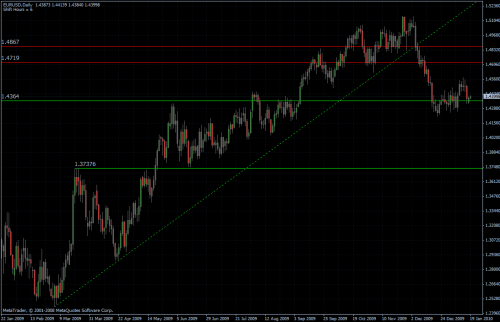 EURUSD daily