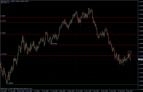 EURUSD 19.03.10 - daily