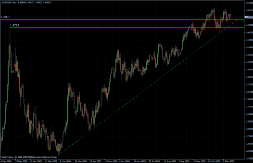 EURUSD daily