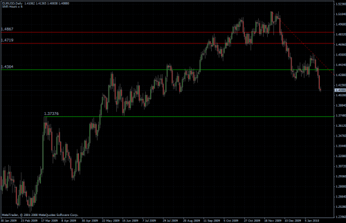 EURUSD 21.01.10 daily