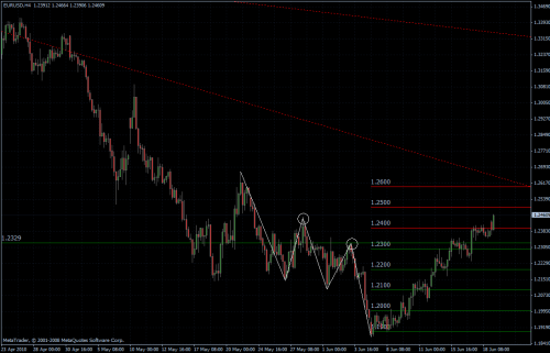 EURUSD 21.06.10 - H4