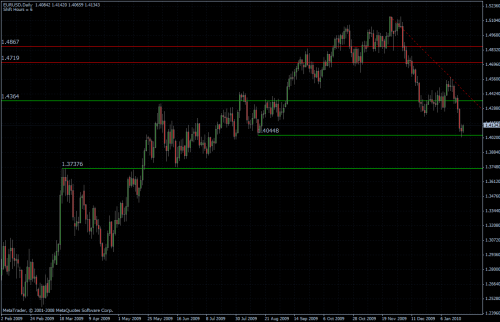 EURUSD 22.01.10 - daily