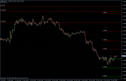 EURUSD 22.01.10 - stündlich