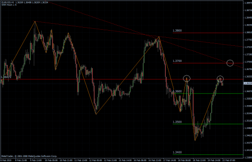 EURUSD 22.02.10 - stündlich