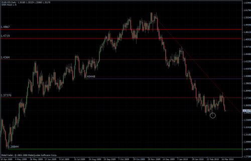 EURUSD 22.03.10 - daily