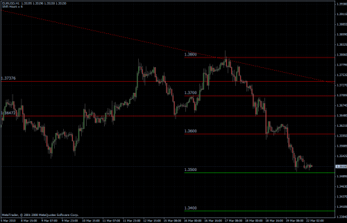 EURUSD 22.03.10 - stündlich