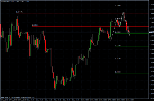 EURUSD 22.06.10 - H4