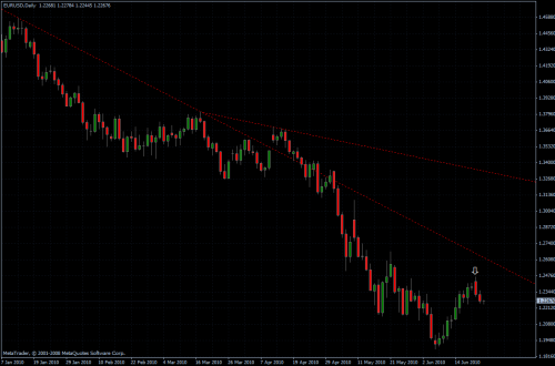 EURUSD 23.06.10 - daily